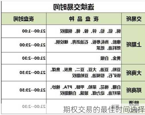 期权交易的最佳时间选择