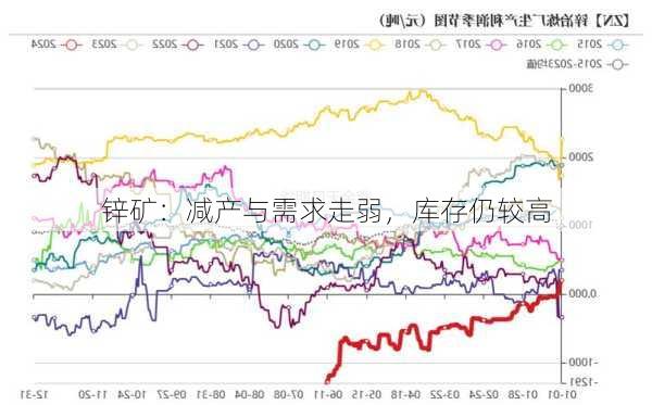 锌矿：减产与需求走弱，库存仍较高