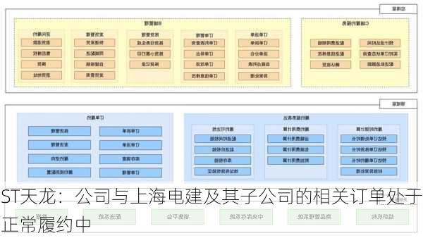 ST天龙：公司与上海电建及其子公司的相关订单处于正常履约中