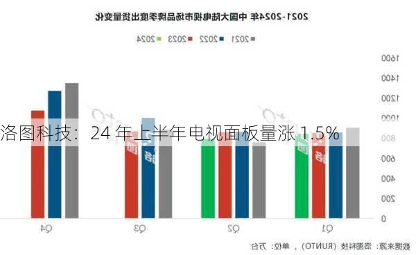 洛图科技：24 年上半年电视面板量涨 1.5%