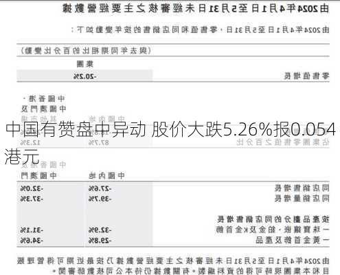 中国有赞盘中异动 股价大跌5.26%报0.054港元