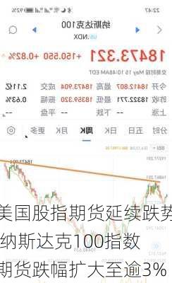 美国股指期货延续跌势 纳斯达克100指数期货跌幅扩大至逾3%