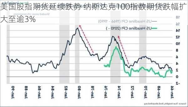 美国股指期货延续跌势 纳斯达克100指数期货跌幅扩大至逾3%