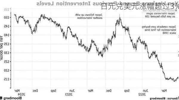 日元兑美元涨幅超过3%