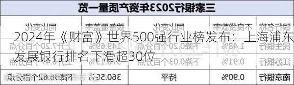 2024年《财富》世界500强行业榜发布：上海浦东发展银行排名下滑超30位