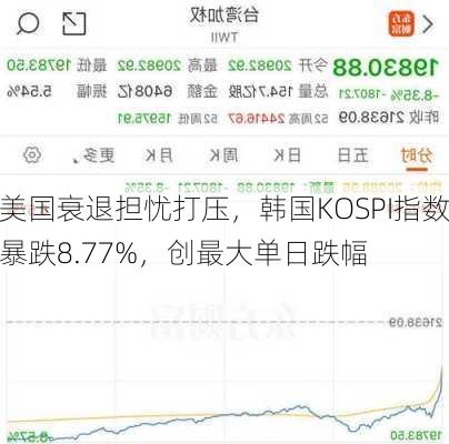 美国衰退担忧打压，韩国KOSPI指数暴跌8.77%，创最大单日跌幅