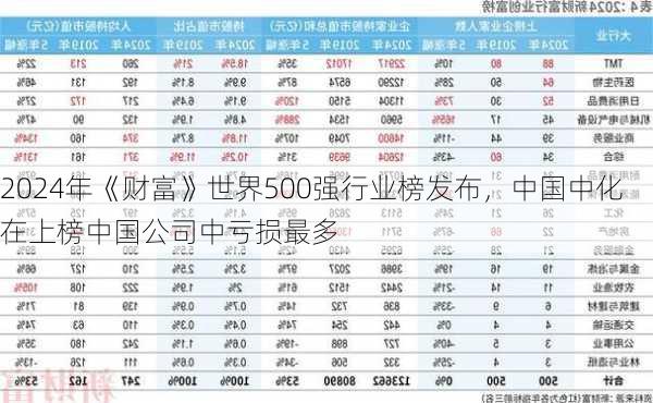 2024年《财富》世界500强行业榜发布，中国中化在上榜中国公司中亏损最多