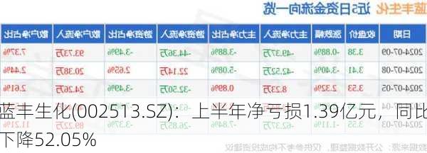 蓝丰生化(002513.SZ)：上半年净亏损1.39亿元，同比下降52.05%