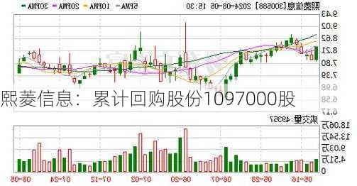 熙菱信息：累计回购股份1097000股