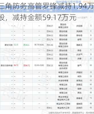 三角防务高管罗锋减持1.94万股，减持金额59.17万元