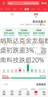 纳斯达克金龙指数盘初跌逾3%，迦南科技跌超20%