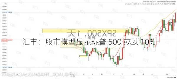 汇丰：股市模型显示标普 500 或跌 10%