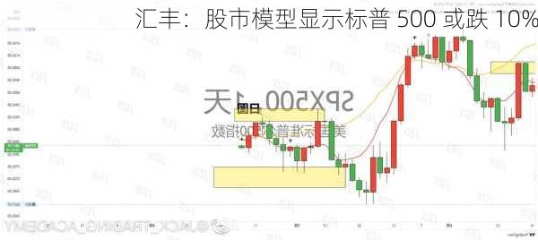 汇丰：股市模型显示标普 500 或跌 10%