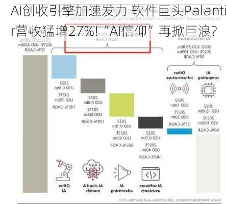 AI创收引擎加速发力 软件巨头Palantir营收猛增27%!“AI信仰”再掀巨浪?