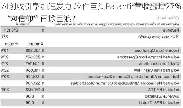 AI创收引擎加速发力 软件巨头Palantir营收猛增27%!“AI信仰”再掀巨浪?