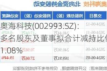 奥海科技(002993.SZ)：多名股东及董事拟合计减持比例不超1.08%