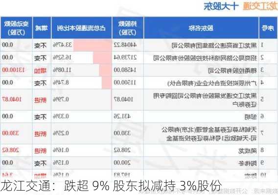 龙江交通：跌超 9% 股东拟减持 3%股份