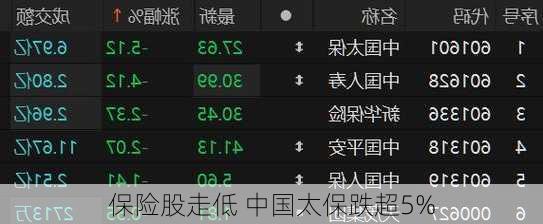 保险股走低 中国太保跌超5%