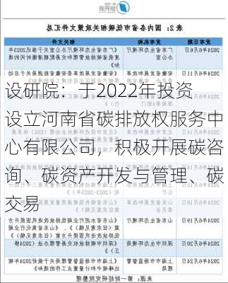 设研院：于2022年投资设立河南省碳排放权服务中心有限公司，积极开展碳咨询、碳资产开发与管理、碳交易