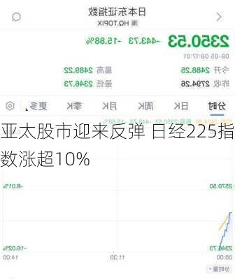 亚太股市迎来反弹 日经225指数涨超10%