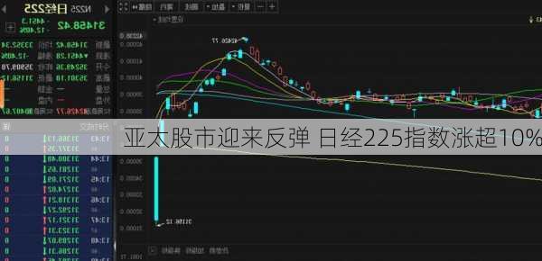 亚太股市迎来反弹 日经225指数涨超10%