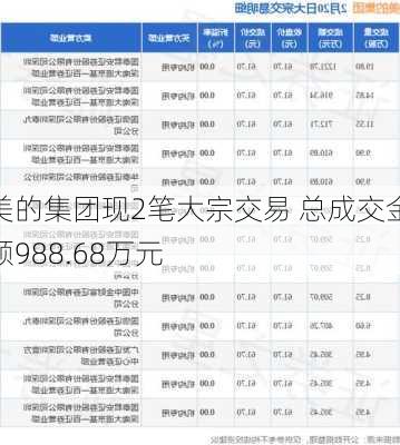 美的集团现2笔大宗交易 总成交金额988.68万元