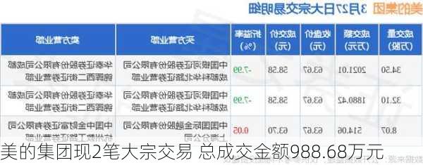 美的集团现2笔大宗交易 总成交金额988.68万元