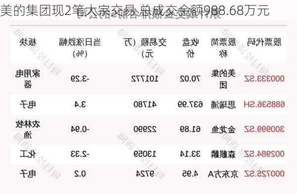 美的集团现2笔大宗交易 总成交金额988.68万元