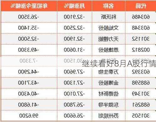 继续看好8月A股行情