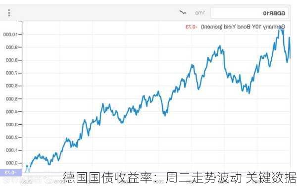 德国国债收益率：周二走势波动 关键数据