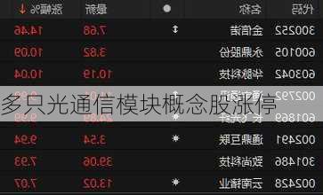 多只光通信模块概念股涨停