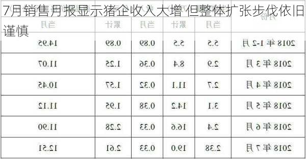 7月销售月报显示猪企收入大增 但整体扩张步伐依旧谨慎