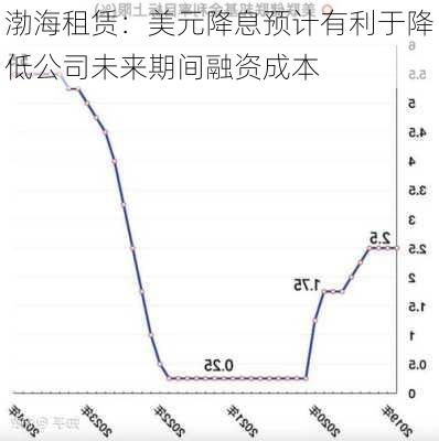 渤海租赁：美元降息预计有利于降低公司未来期间融资成本