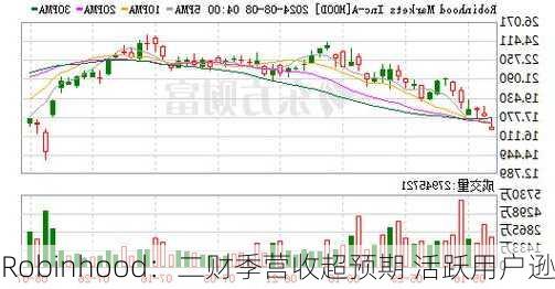 Robinhood：二财季营收超预期 活跃用户逊