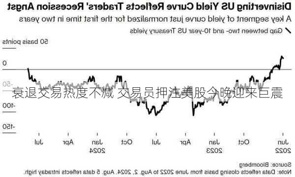 衰退交易热度不减 交易员押注美股今晚迎来巨震