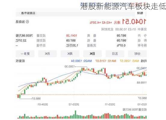 港股新能源汽车板块走低