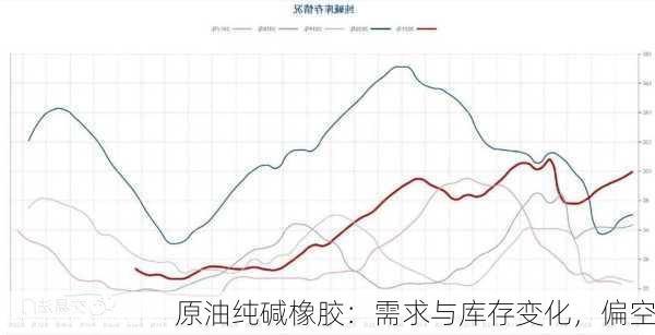 原油纯碱橡胶：需求与库存变化，偏空