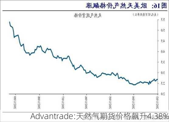 Advantrade:天然气期货价格飙升4.38%