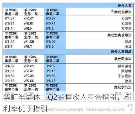 华虹半导体：Q2销售收入符合指引，毛利率优于指引