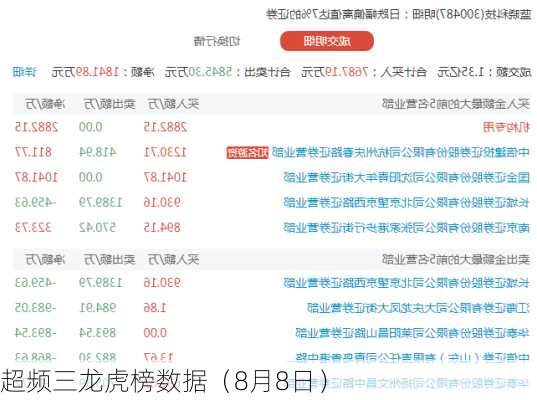 超频三龙虎榜数据（8月8日）