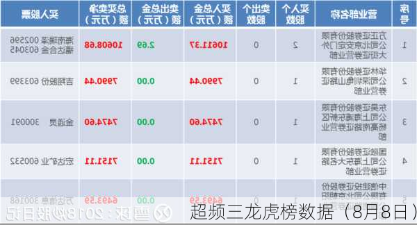 超频三龙虎榜数据（8月8日）