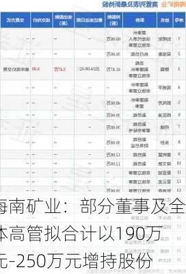 海南矿业：部分董事及全体高管拟合计以190万元-250万元增持股份