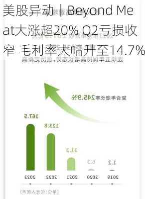 美股异动｜Beyond Meat大涨超20% Q2亏损收窄 毛利率大幅升至14.7%