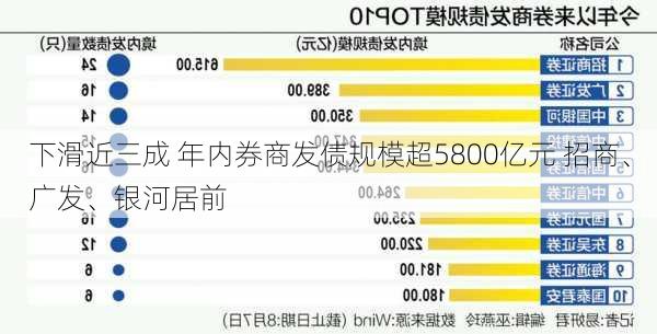 下滑近三成 年内券商发债规模超5800亿元 招商、广发、银河居前