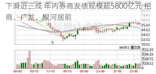 下滑近三成 年内券商发债规模超5800亿元 招商、广发、银河居前