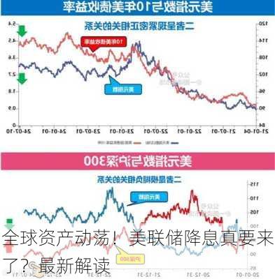 全球资产动荡！美联储降息真要来了？最新解读