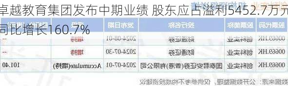 卓越教育集团发布中期业绩 股东应占溢利5452.7万元同比增长160.7%