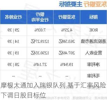 摩根大通加入瑞银队列 基于汇率风险下调日股目标位