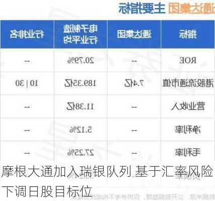 摩根大通加入瑞银队列 基于汇率风险下调日股目标位