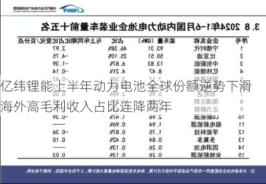 亿纬锂能上半年动力电池全球份额逆势下滑 海外高毛利收入占比连降两年